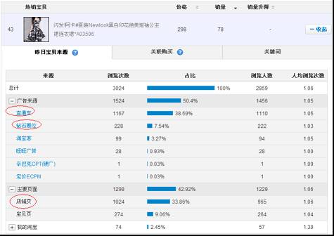 [絕對(duì)干貨]女裝top10店鋪爆款流量分析（喜歡看圖的進(jìn)來）